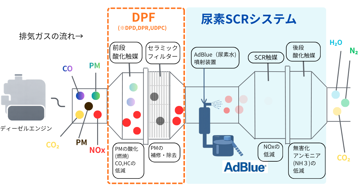 DPF洗浄対象部位図