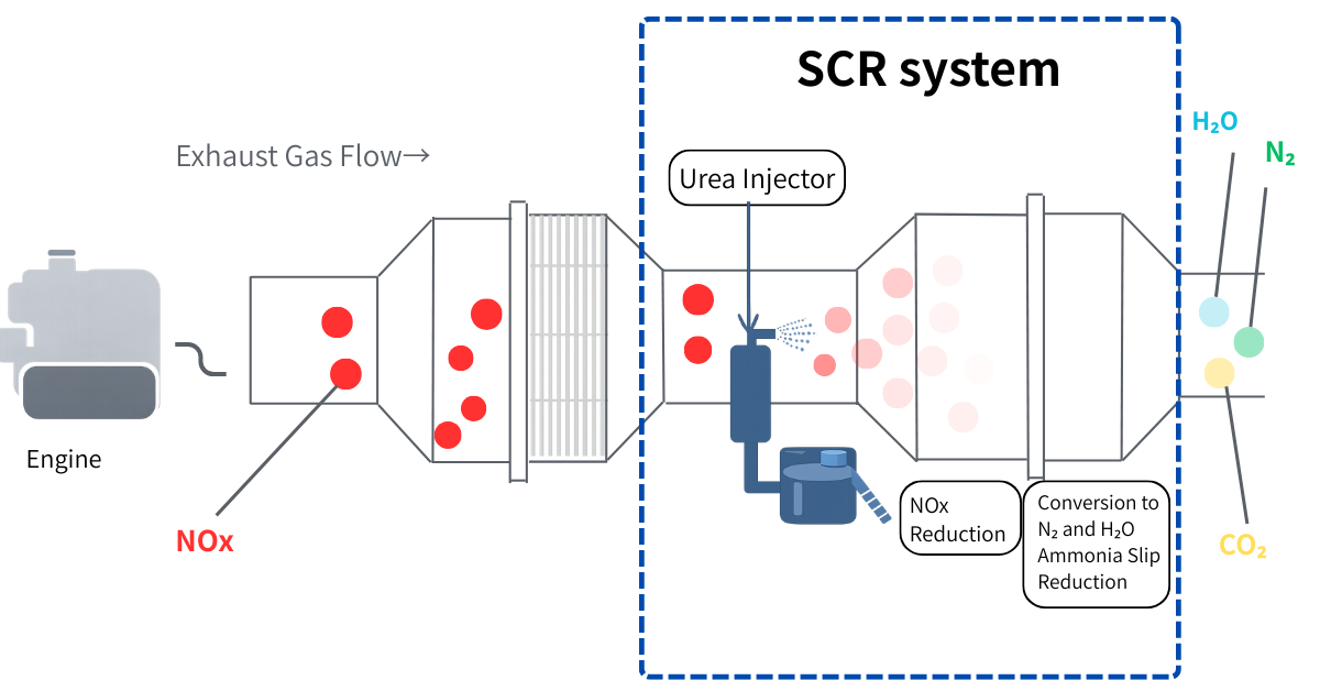 SCR System Diagram