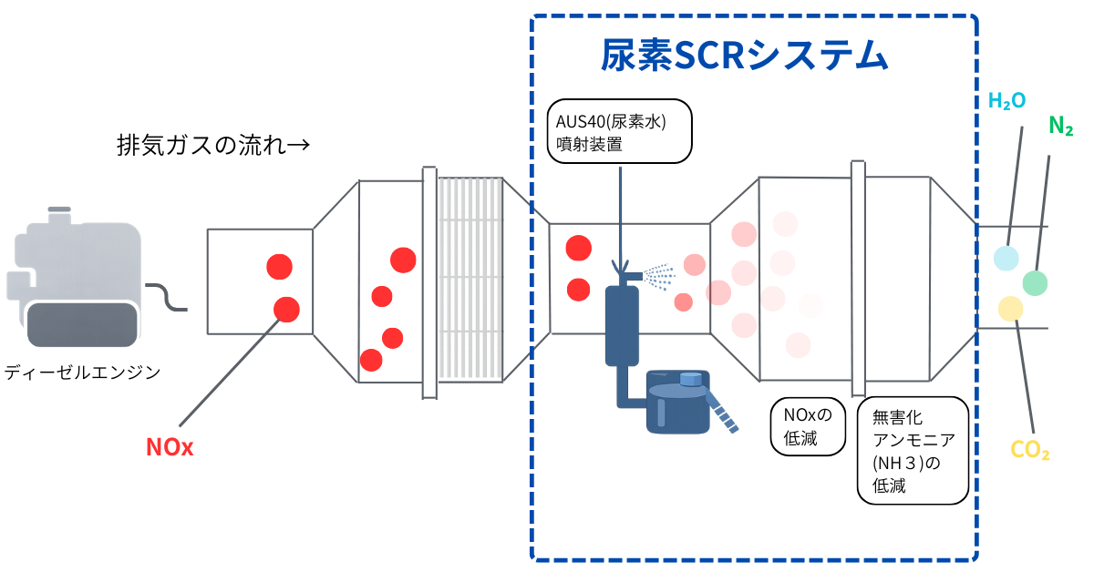 尿素SCRシステム図
