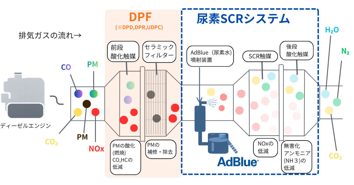 DPF + SCRシステム図